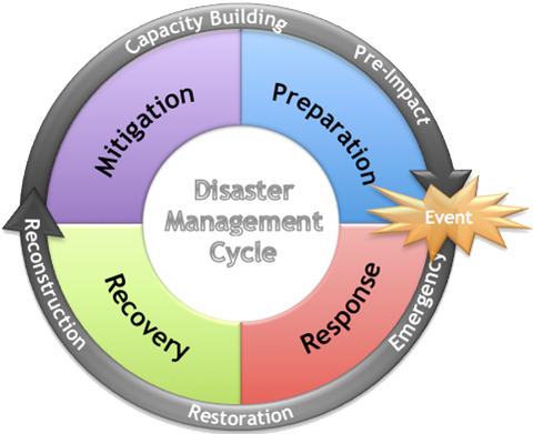 Disaster Management Cycle